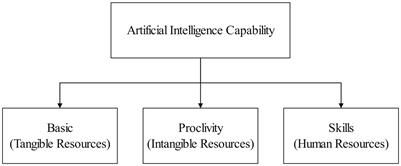 Frontiers | The Impact Of Artificial Intelligence On Firm Performance ...